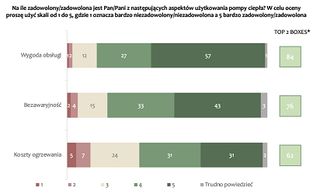 Four in five Polish heat pump owners satisfied – survey