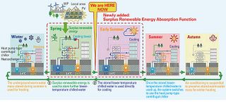 MHI Thermal Systems Tests System for Using Surplus Renewable Energy