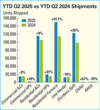 Q2 2025 Canadian HVAC&R Shipments Report