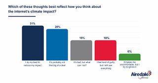 70% of Americans Feel Digital Guilt Yet Keep Scrolling and Streaming, New Airedale by Modine™ Survey Finds