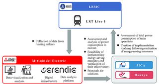 Mitsubishi Electric Collaborating with JICA and Hankyu to Promote Energy Conservation of Manila’s Light Rail