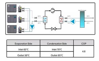 Diesel engine manufacturer saves €165 000 annually by installing a Heat Pump