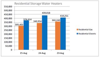 AHRI Releases August 2025 U.S. Heating and Cooling Equipment Shipment Data Residential Storage Water Heaters