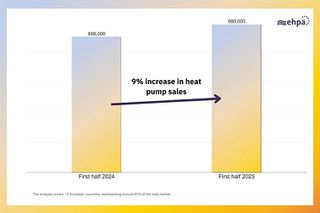 ehpa: Heat pump sales up 9% in 2025 so far