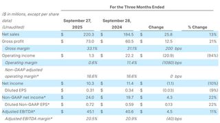 Helios Technologies Reports Third Quarter 2025 Financial Results; Return to Year-over-Year Sales Growth of 13% as Demand Continues to Improve