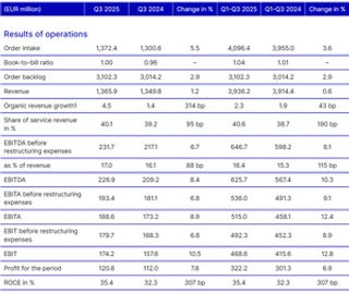 GEA accelerates third-quarter order intake and revenue growth, increases profitability