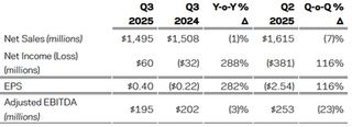 The Chemours Company Reports Third Quarter 2025 Results