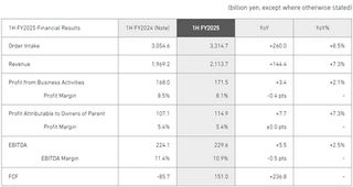 Mitsubishi Heavy Industries Announces Order Intake, Revenue, and Profit Growth in Strong 1H FY2025, Raises Full-Year Order Intake and Revenue Guidance
