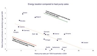 Analysis: high taxes on electricity are slowing heat pump uptake
