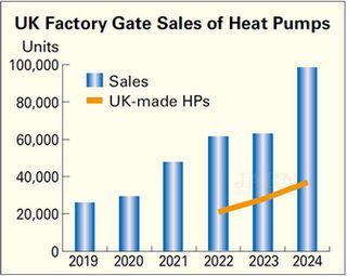 One Third of Heat Pumps in UK Are Manufactured Locally