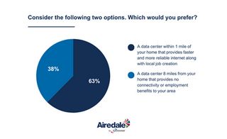 Airedale: Americans Aren’t Saying ‘No’ to Data Centers; They’re Saying ‘Do It Right’