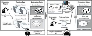 Mitsubishi Electric Develops Physics-Embedded AI for Accurate Estimation of Equipment Degradation from Small Amounts of Training Data