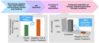 Mitsubishi Electric Achieves World’s First Mechanism for Elucidating Ozone Oxidation Enhanced with Negative Ions