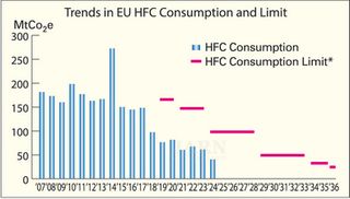 HFC Phase-out in Europe Meeting Its International Obligation