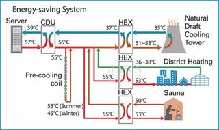 NTT Facilities Unveils Regional High-efficiency Data Center Model