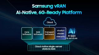 Samsung Achieves Another Industry-First Virtualized RAN Milestone, Accelerating AI-Native, 6G-Ready Networks