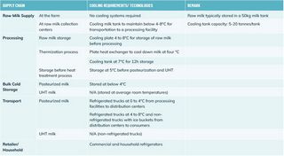 Thailand: refrigeration needs and energy saving measures for the dairy cold chain