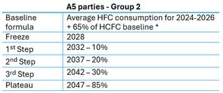 Looking back on 2025: Focus on the new Parties to the Kigali Amendment