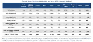 World Energy Employment 2025: Skilled workers are needed to meet growing demand for energy jobs