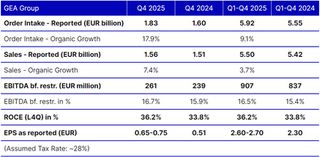 GEA publishes preliminary figures and exceeds expectations for key financial indicators for 2025, confirms accelerated sales growth in 2026