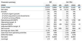 Munters: exceptional demand, while earnings weakened