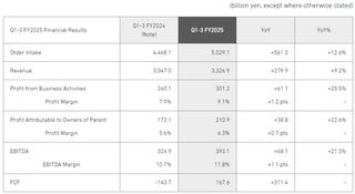 Mitsubishi Heavy Industries Announces Large Order Intake, Revenue, and Profit Growth in First Three Quarters, Raises Full-Year Guidance