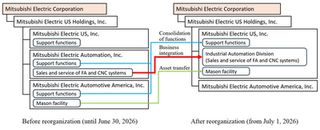 Mitsubishi Electric to Restructure North American Operations