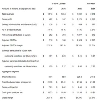 Vulcan Reports Fourth Quarter and Full Year 2025 Results
