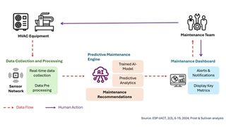 IoT-Driven HVAC Services for Sustainable Buildings