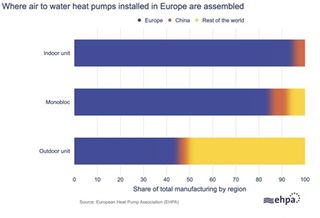 Europe beats China on heat pump manufacturing