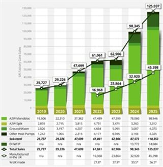 UK heat pump sales reach new record (+27%) as the sector’s economic potential grows