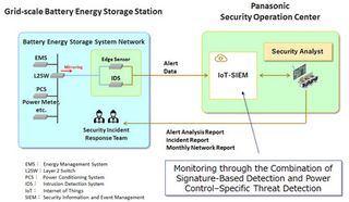 Panasonic Launches World’s First*1 Cybersecurity Monitoring Trial for Grid-Scale Battery Energy Storage Systems (BESS)