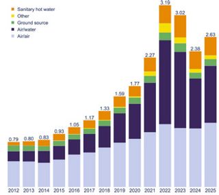 Policy support drives 11% growth in heat pump uptake across Europe in 2025