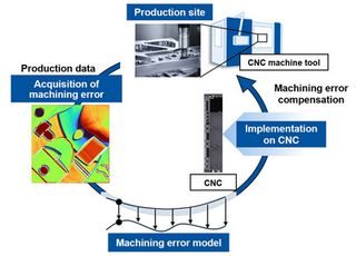 Mitsubishi Electric Develops Edge Digital Twin Technology for Real-time Compensation of Errors in CNC Machine Tools