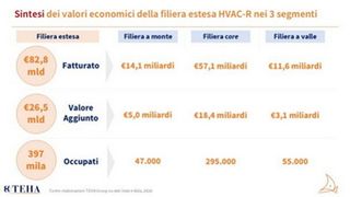 L’eccellenza della filiera HVAC+R: un motore da 83 miliardi di euro che guida la crescita e l'occupazione in Italia