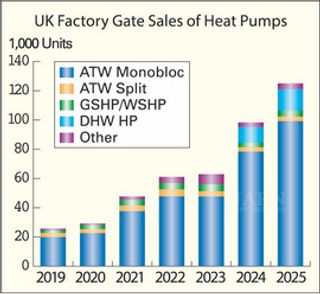 Record–breaking UK Heat Pump Sales in 2025