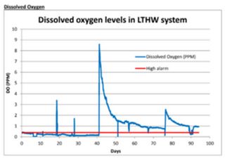 Hevasure in action – detecting water leaks and identifying appropriate intervention.