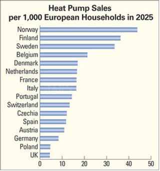 Heat Pump Sales in Europe Reflect National Policies