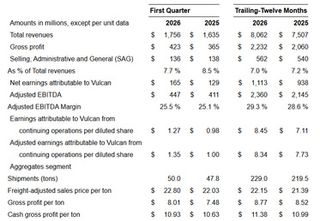 Vulcan Reports First Quarter 2026 Results