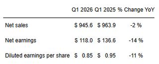 A. O. Smith Reports First Quarter 2026 Results and Lowers Full Year 2026 Outlook