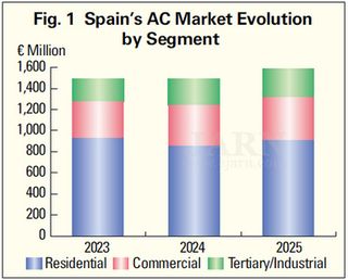 Spain’s AC Market Shows Recovery in 2025 Following Adjustment