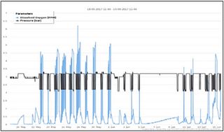 Hevasure in Action – Detecting periodic pressure fluctuations and associated oxygen ingress