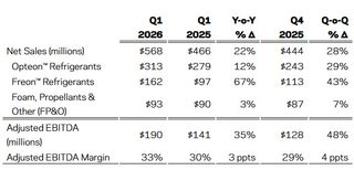 The Chemours Company Reports First Quarter Results