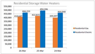 AHRI Releases March 2026 U.S. Heating and Cooling Equipment Shipment Data