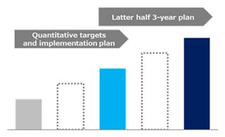 Daikin: strategic management plan "fusion"