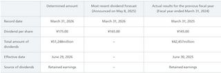 Daikin: Notice Concerning Dividends of Surplus