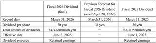 Mitsubishi Electric Announces Dividend for Fiscal 2026  
