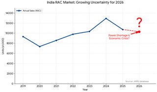 Rising Oil Prices and Power Shortages Challenge Indian RAC Market in Peak Season