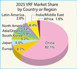 1.2 History of VRF Systems