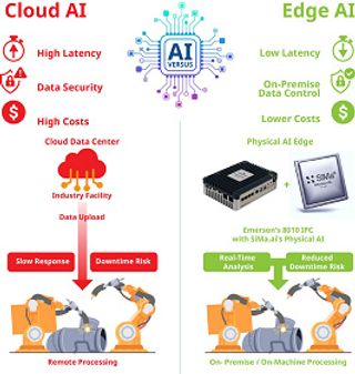 Emerson and SiMa.ai. Deliver Physical AI Intelligence to the Industrial Edge